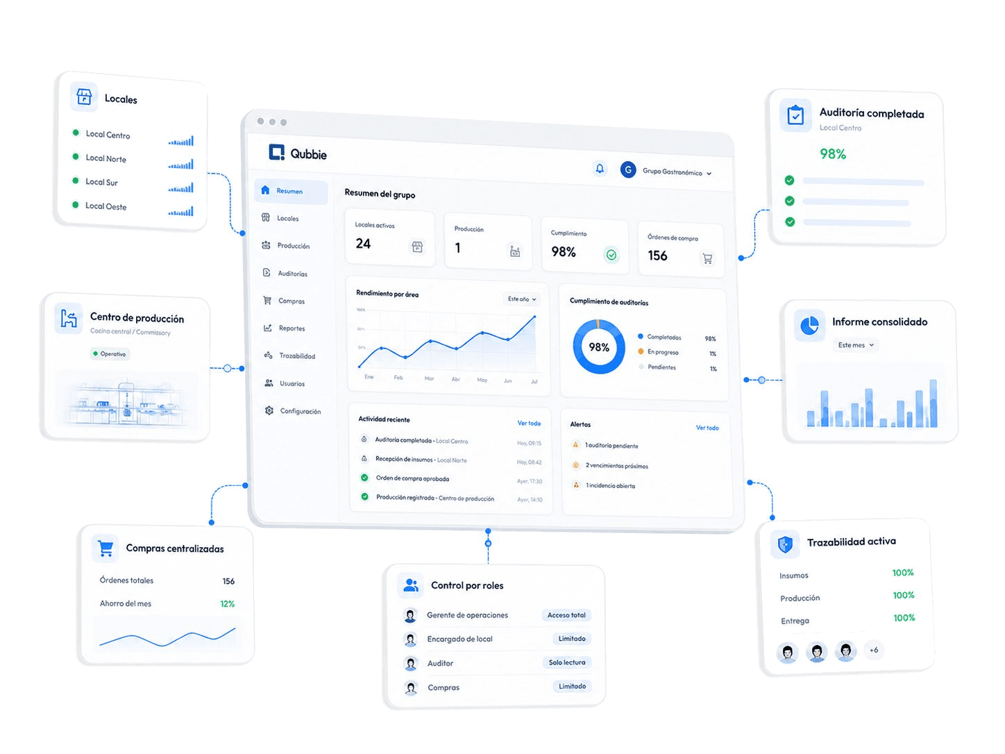 Dashboard de grupo gastronómico de Qubbie Office con auditorías, centros de producción y trazabilidad
