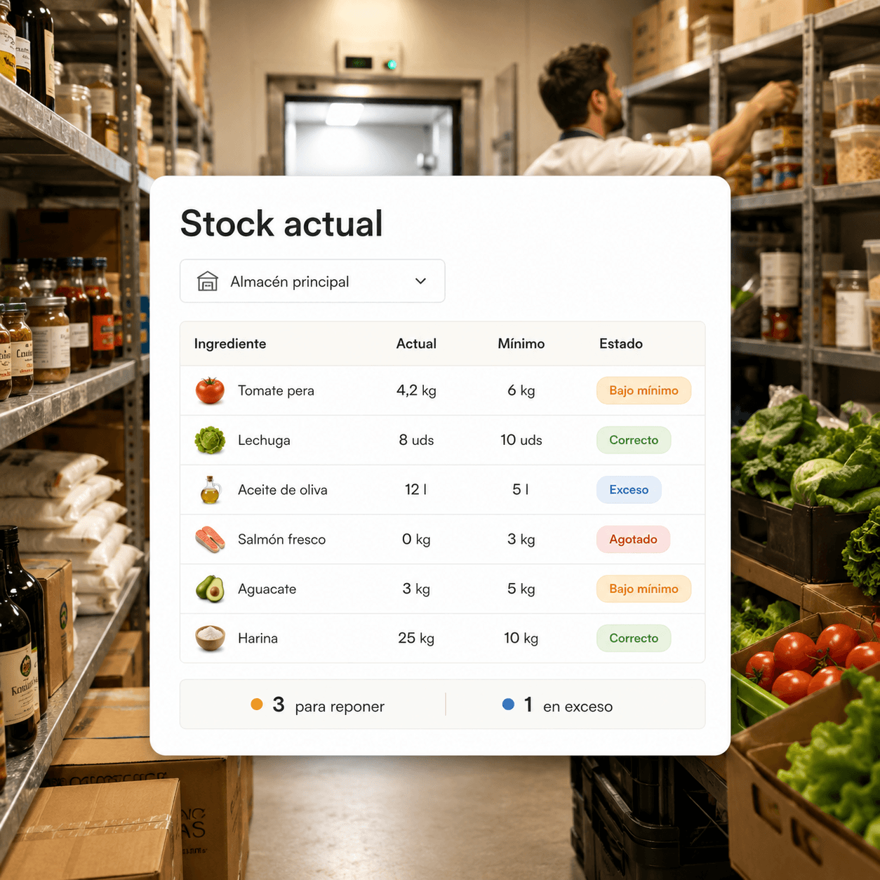 Stock actual de un almacén con existencias, mínimo y estado de cada ingrediente