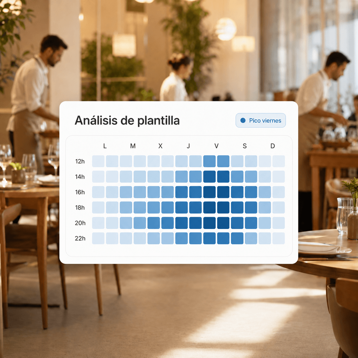 Mapa de calor de análisis de plantilla por día y franja horaria, con el pico del viernes