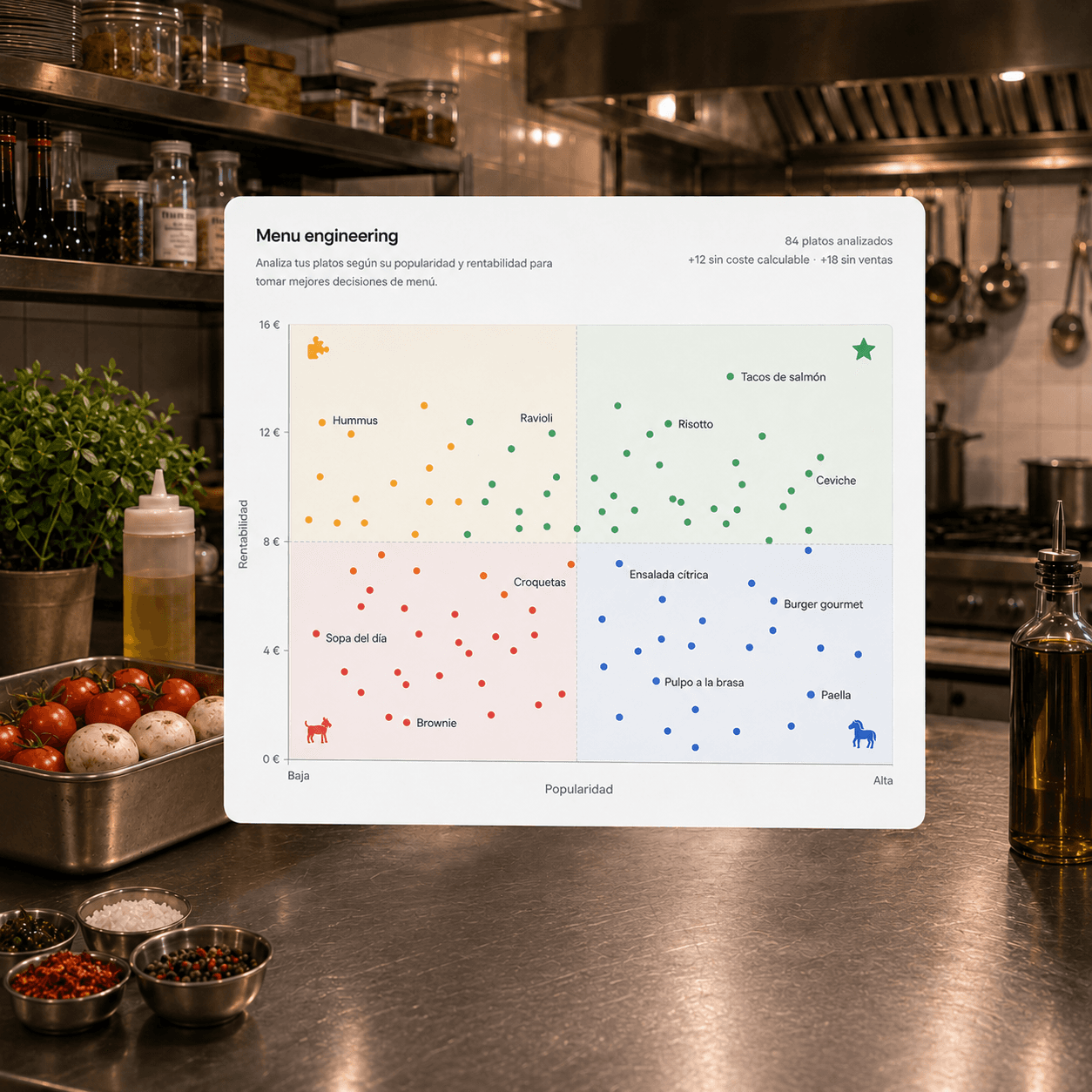 Matriz de menu engineering que sitúa cada plato por popularidad y rentabilidad en cuatro grupos
